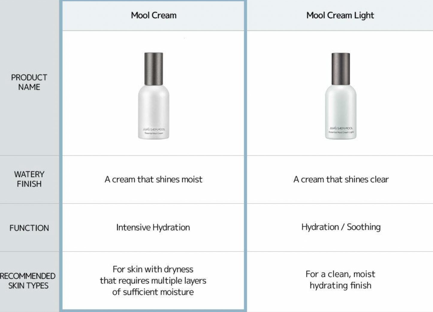 JUNG SAEM MOOL - Essential Mool Cream (30ml/50ml)